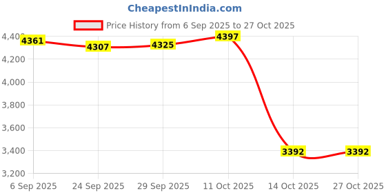 amazon.in lyla Mens Thermal Underwear Top and Bottom Set Warm Fleece Lined for Cold Weather XL lyla Price History Graph from 6 Sep 2025 to 27 Oct 2025