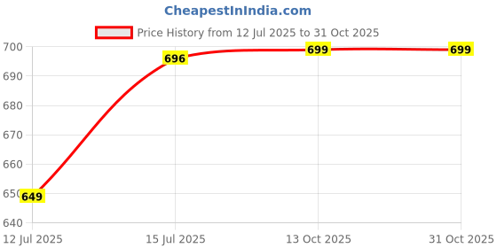 amazon.in xyxx Men's Thermal Vest | Antibacterial, Skin Friendly with Superior Heat Retention | Slim Fit Solid Alpine IntelliHeat Thermal Vest xyxx Price History Graph from 12 Jul 2025 to 31 Oct 2025
