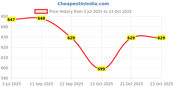 amazon.in xyxx Men's Thermal Vest | Antibacterial, Skin Friendly with Superior Heat Retention | Slim Fit Solid Alpine IntelliHeat Thermal Vest xyxx Price History Graph from 3 Jul 2025 to 22 Oct 2025