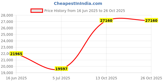 amazon.in the north face Men's ThermoBall Traction Bootie, Phantom Grey Heather Print/TNF Black, 8 the north face Price History Graph from 16 Jun 2025 to 26 Oct 2025