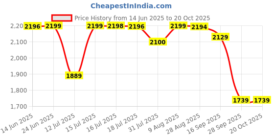 amazon.in pashtush Mens Thick Blended Wool Lohi, Mens Shawl with 50% Australian Merino Wool pashtush Price History Graph from 14 Jun 2025 to 20 Oct 2025