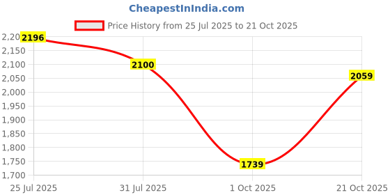 amazon.in pashtush Mens Thick Blended Wool Lohi, Mens Shawl with 50% Australian Merino Wool pashtush Price History Graph from 25 Jul 2025 to 21 Oct 2025