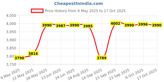 amazon.in pashtush Mens Thick Lohi, 100% Pure Wool, Woolmark Certified (Desert Sand) 450 gms approx pashtush Price History Graph from 9 May 2025 to 17 Oct 2025