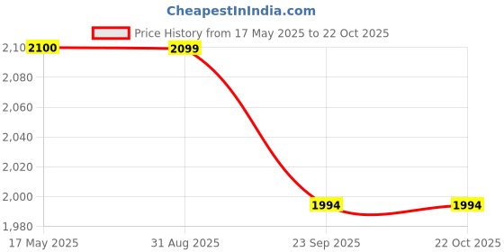 amazon.in mamraj Mens Thick Pure Wool Lohi || Luxurious 100% Pure Merino Wool (50''x100'') mamraj Price History Graph from 17 May 2025 to 22 Oct 2025