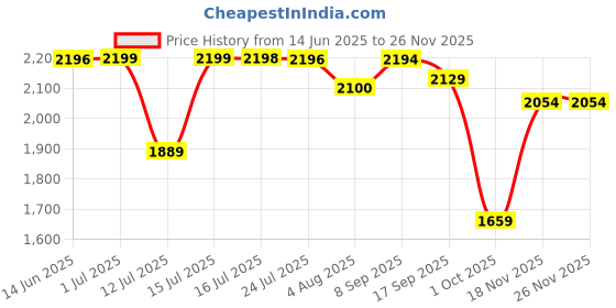 amazon.in pashtush Mens Thick Shawl,Gents Lohi, Woven Kinauri Design, Australian Merino Wool, Full Size 127 x 254 cm pashtush Price History Graph from 14 Jun 2025 to 25 Nov 2025