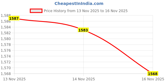 amazon.in kacheeg Men's Thin Mesh Sleeveless Vest - Ice Silk, Breathable V-Neck, Wide Shoulder, Plus Size, Loose Fit Bottoming Shirt kacheeg Price History Graph from 13 Nov 2025 to 16 Nov 2025