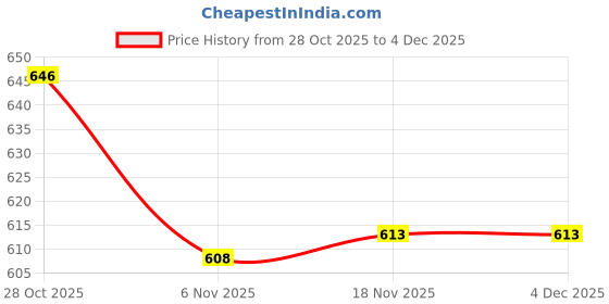 amazon.in heavenglow Mens Thong G-String Brief | Sheer Lace Embroidered T-Back Underwear for Men | Transparent & Breathable Clubwear | Rose Red Lingerie for heavenglow Price History Graph from 28 Oct 2025 to 4 Dec 2025