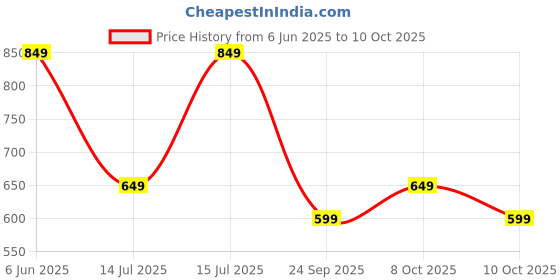 amazon.in centrino Men's Thong Sandals | Comfort & Style with Soft Cushioned Insole | Trendy Design with Heel Support |Non Slip Comfortable Walking Slippers (6601) centrino Price History Graph from 6 Jun 2025 to 10 Oct 2025