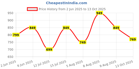 amazon.in centrino Men's Thong Sandals | Comfort & Style with Soft Cushioned Insole | Trendy Design with Heel Support |Non Slip Comfortable Walking Slippers (6602) centrino Price History Graph from 2 Jun 2025 to 13 Oct 2025