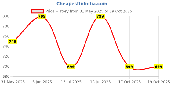 amazon.in centrino Men's Thong Sandals | Comfort & Style with Soft Cushioned Insole | Trendy Design with Heel Support |Non Slip Comfortable Walking Slippers (6603) centrino Price History Graph from 31 May 2025 to 19 Oct 2025