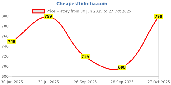 amazon.in divisive Men's Thread Embroidered Cotton Blend Only Slim Fit Kurta divisive Price History Graph from 30 Jun 2025 to 27 Oct 2025