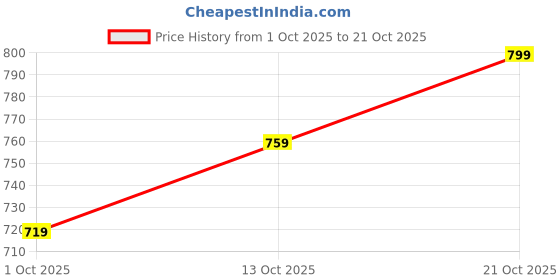 amazon.in divisive Men's Thread Embroidered Cotton Blend Only Slim Fit Kurta divisive Price History Graph from 1 Oct 2025 to 21 Oct 2025