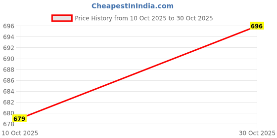amazon.in divisive Men's Thread Embroidered Cotton Blend Only Slim Fit Kurta divisive Price History Graph from 10 Oct 2025 to 30 Oct 2025