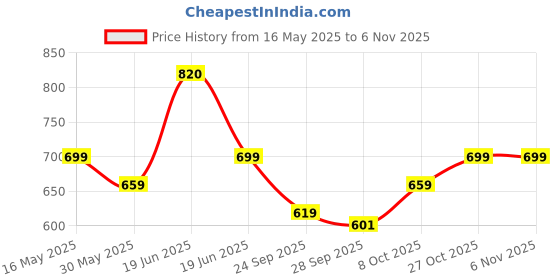 amazon.in divisive Men's Thread Embroidered Cotton Only Slim Fit Kurta divisive Price History Graph from 16 May 2025 to 4 Nov 2025