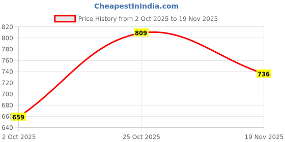 amazon.in mack jonney Men's Three Fourths Shorts(Pack of 2) (C1M_C5B_02-P) mack jonney Price History Graph from 2 Oct 2025 to 17 Nov 2025