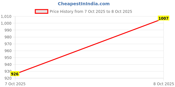 amazon.in avant Mens Thrust Lace Up Running Shoes avant Price History Graph from 7 Oct 2025 to 8 Oct 2025
