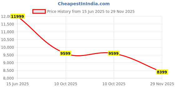 amazon.in palladium Men's Thunder Mid Urban Casual palladium Price History Graph from 15 Jun 2025 to 29 Nov 2025