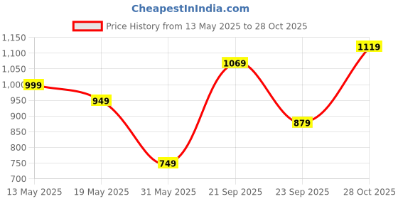 amazon.in campus Men's Thunder PRO Walking Shoes Navy - 8UK/India campus Price History Graph from 13 May 2025 to 28 Oct 2025