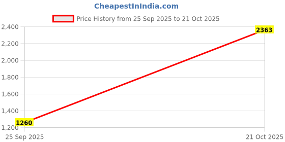 amazon.in park avenue mens Tie park avenue Price History Graph from 25 Sep 2025 to 21 Oct 2025