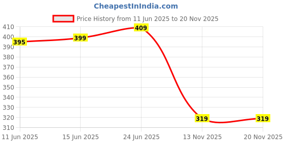 amazon.in bewakoof Men's Tie & Dye Multicolor Round Neck Sleeveless Vest bewakoof Price History Graph from 11 Jun 2025 to 19 Nov 2025