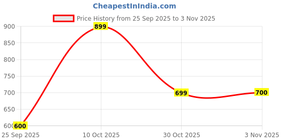 amazon.in the bear house Men's Tie-Dye Oversized Fit T-Shirt the bear house Price History Graph from 25 Sep 2025 to 3 Nov 2025