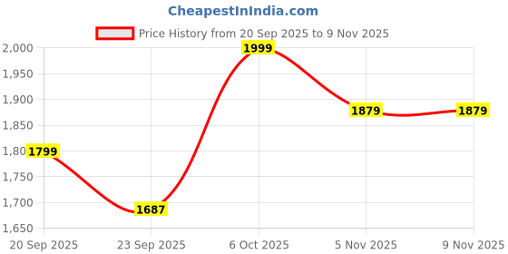 amazon.in snitch Men's Tie-Dye Sweater | Crew Neck & Full Sleeve Design | 100% Cotton Fabric with Ribbed Texture | Casual Wear for Everyday Comfort snitch Price History Graph from 20 Sep 2025 to 8 Nov 2025
