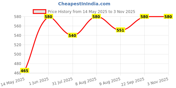 amazon.in ujoy Mens Tie Pin Bar Enamel Silver Classic Men's Fashion Accessories ujoy Price History Graph from 14 May 2025 to 2 Nov 2025