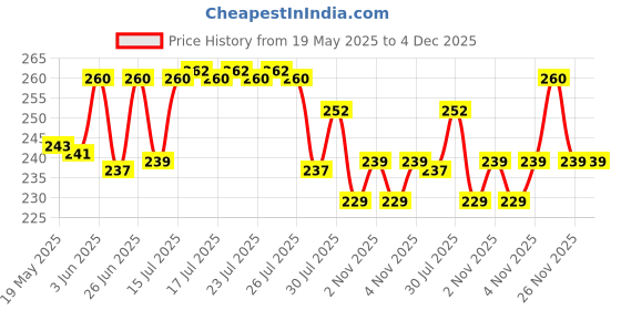 amazon.in michelangelo Men's Tie Pin Combo (Golden and Silver, Free Size) michelangelo Price History Graph from 19 May 2025 to 4 Dec 2025