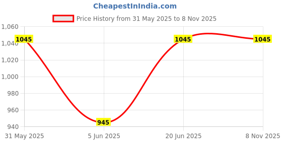 amazon.in to the nines Men's Tie, Pocket Square & Cuff links Set and Lapel Pin, Gift Pack for Him to the nines Price History Graph from 31 May 2025 to 8 Nov 2025