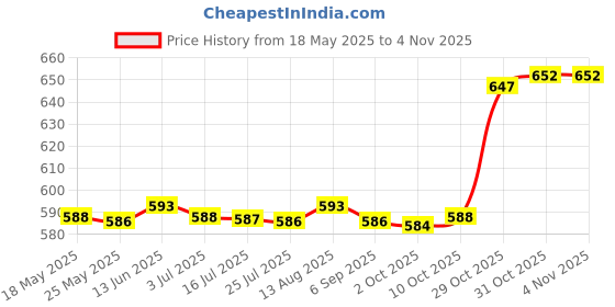 amazon.in merishopp Mens Tie Tack Pins Collar Pin Brooch Lapel Pin for Valentine'S Day Gift gold | Womens Accessories | Scarves & Wraps|1 Piece Tie Tack Pins merishopp Price History Graph from 18 May 2025 to 31 Oct 2025
