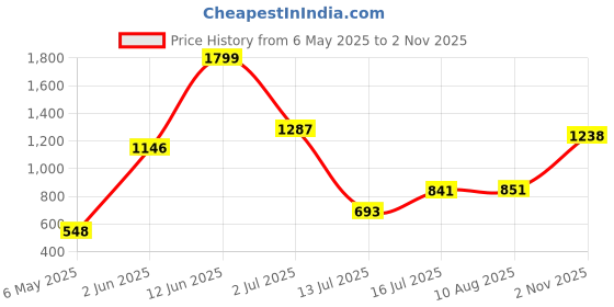 amazon.in bata Mens Tifpac Blue Loafers, 10 UK bata Price History Graph from 6 May 2025 to 2 Nov 2025
