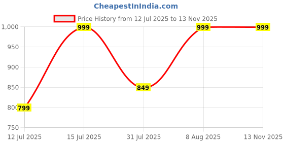 amazon.in hitway.rc Mens Tigerman Men Sports Shoe|Running Shoes|Gym Shoes hitway.rc Price History Graph from 12 Jul 2025 to 12 Nov 2025