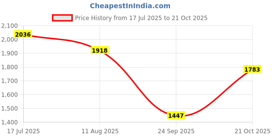 amazon.in hush puppies Men's Tim Mule E Slipper hush puppies Price History Graph from 17 Jul 2025 to 21 Oct 2025