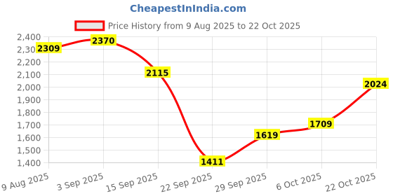 amazon.in hush puppies Men's Tim Thong E Slipper hush puppies Price History Graph from 9 Aug 2025 to 22 Oct 2025