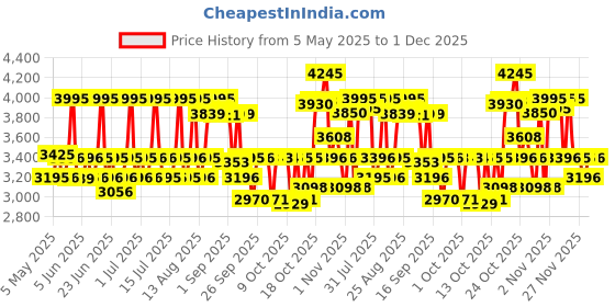 amazon.in titan Men's Timeless Style Analog Watch: Refined Black Dial and Metal Strap-1806NM01/NT1806NM01 titan Price History Graph from 5 May 2025 to 1 Dec 2025