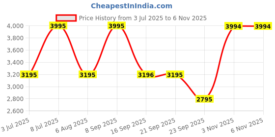 amazon.in titan Men's Timeless Style Analog Watch: Refined Black Dial and Metal Strap-NP1806SM02 titan Price History Graph from 3 Jul 2025 to 6 Nov 2025