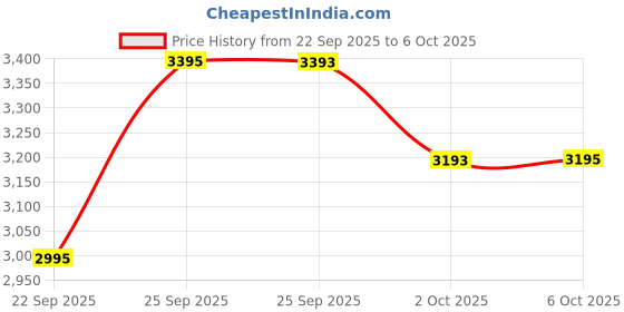 amazon.in titan Men's Timeless Style Analog Watch: Refined White Dial and Metal Strap-NP1806SM03 titan Price History Graph from 22 Sep 2025 to 6 Oct 2025