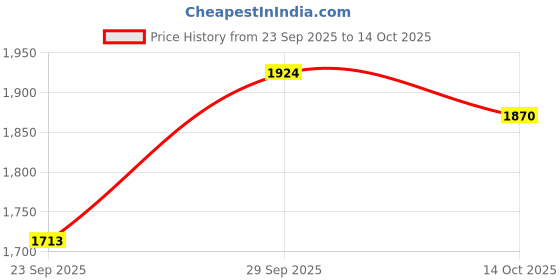 amazon.in u.s. polo assn. Mens Timeo 2.0 Sneaker u.s. polo assn. Price History Graph from 23 Sep 2025 to 14 Oct 2025