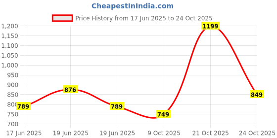 amazon.in u.s. polo assn. Men's Tipped Collar Pure Cotton Slim Fit Polo Shirt u.s. polo assn. Price History Graph from 17 Jun 2025 to 24 Oct 2025