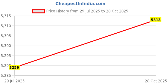 amazon.in vastramay Men's Tissue Silk Kurta Pyjama Set - This is Men's Kurta Pyjama Set Features An Elegant And Traditional Design vastramay Price History Graph from 29 Jul 2025 to 28 Oct 2025