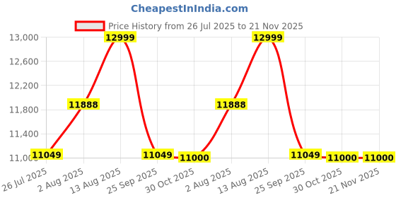 amazon.in boderry Men's Titanium Automatic Military Watch 40mm, Day Date, 100M Waterproof, Japanese Mechanical Movement Voyager boderry Price History Graph from 26 Jul 2025 to 21 Nov 2025