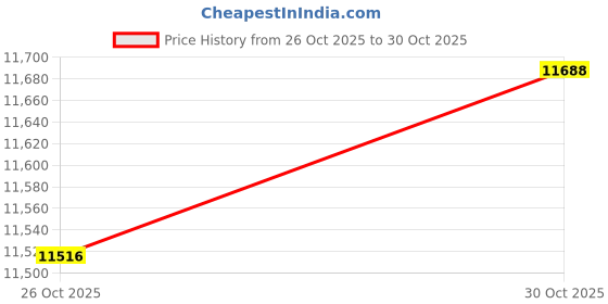 amazon.in tommy jeans Men's TJM ESS Em0em01396 Cupsole Trainers tommy jeans Price History Graph from 26 Oct 2025 to 30 Oct 2025