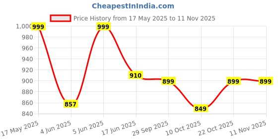 amazon.in fausto Men's Toe Ring Flat Dress Slipper With Memory Cushioned|Multi Strap Slipper For Evening|Slippers For Kurta fausto Price History Graph from 17 May 2025 to 11 Nov 2025