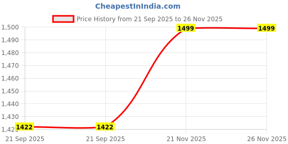 amazon.in bata Men's toe ring slippers bata Price History Graph from 21 Sep 2025 to 25 Nov 2025
