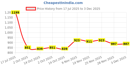 amazon.in weinbrenner Men's Toe Slipper weinbrenner Price History Graph from 17 Jul 2025 to 3 Dec 2025
