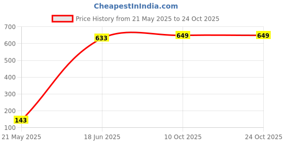 amazon.in sg MENS TOP sg Price History Graph from 21 May 2025 to 22 Oct 2025