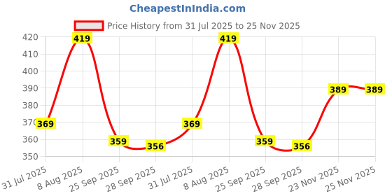 amazon.in hygear Mens Torpido Clog hygear Price History Graph from 31 Jul 2025 to 23 Nov 2025