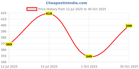 amazon.in hygear Mens Torpido Clog hygear Price History Graph from 12 Jul 2025 to 30 Oct 2025