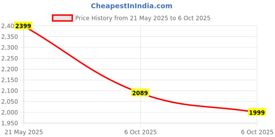 amazon.in bacca bucci Men's Torque Rugged Edge Activewear Sneakers Step Into High-Octane Style Where Performance Meets Urban Edge bacca bucci Price History Graph from 21 May 2025 to 6 Oct 2025