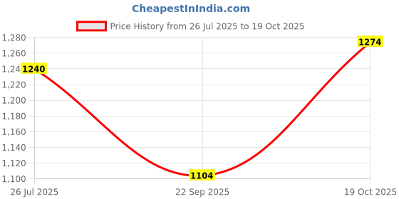 amazon.in u.s. polo assn. Men's Torres 4.0 Sliders u.s. polo assn. Price History Graph from 26 Jul 2025 to 19 Oct 2025